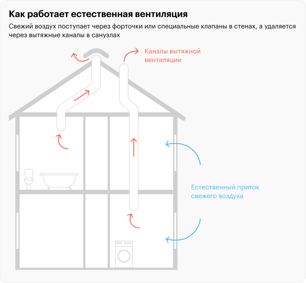 Вентиляция в квартире - Provozduh.kz